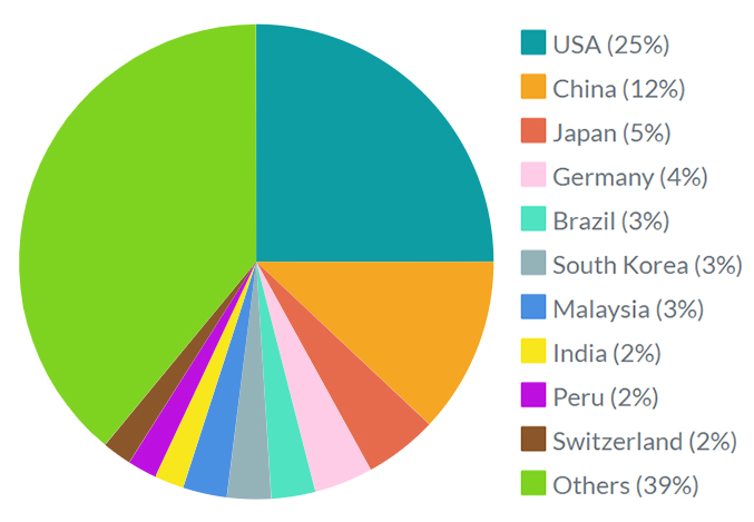 top direct selling companies