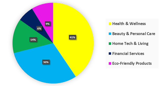 Network Marketing Products & Services by Category (Estimated % Breakdown)