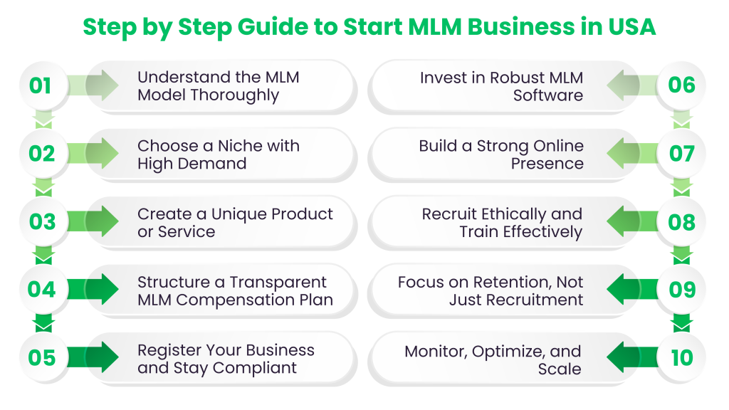 Step-by-Step: How to Launch a Legal, Scalable MLM business in the USA