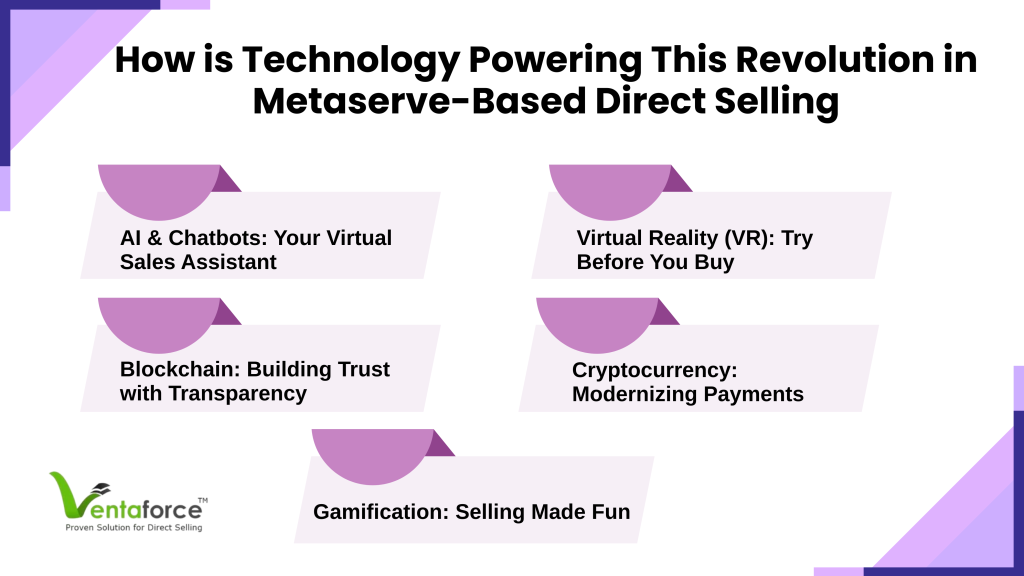 How is Technology Powering This Revolution in Metaserve-Based Direct Selling?