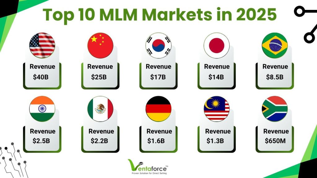 Top 10 MLM Markets in 2025 (By Revenue)