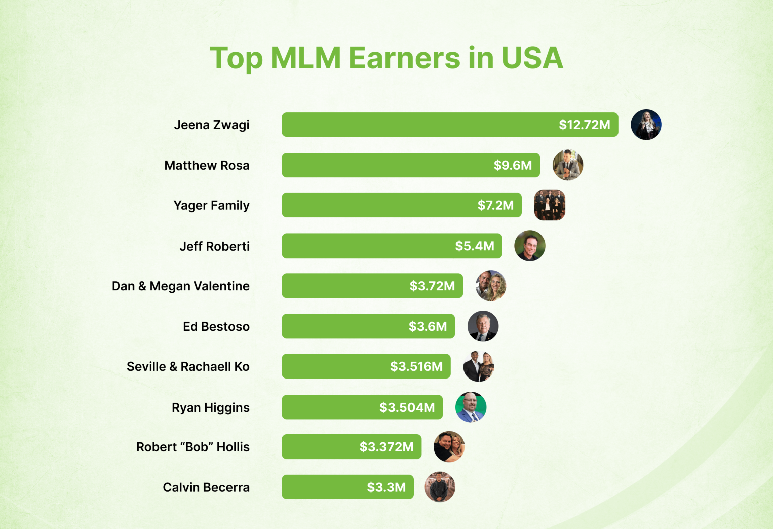 Top 10 MLM Earners in the USA (2025) – Income, Net Worth & Success Stories