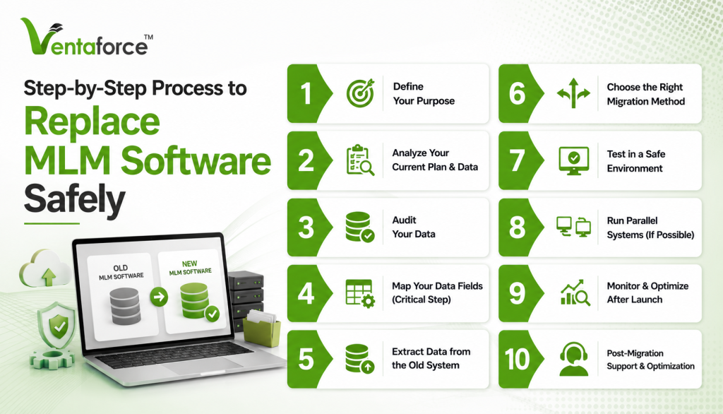 step by step process