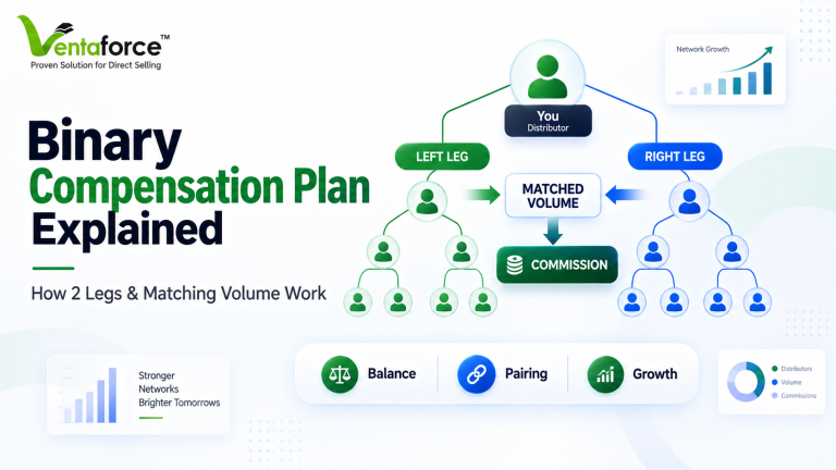 Binary Compensation Plan explained with a two-leg network structure, matched volume, and commission calculation.