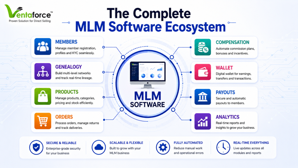 Infographic titled “The Complete MLM Software Ecosystem,” showcasing MLM software modules including Members, Genealogy, Products, Orders, Compensation, Wallet, Payouts, and Analytics, with features such as secure, scalable, automated, and real-time operations.