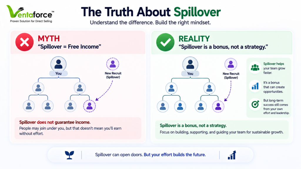 Ventaforce infographic explaining the truth about spillover in direct selling, comparing the myth of “Spillover = Free Income” with the reality that spillover is a bonus, not a strategy.