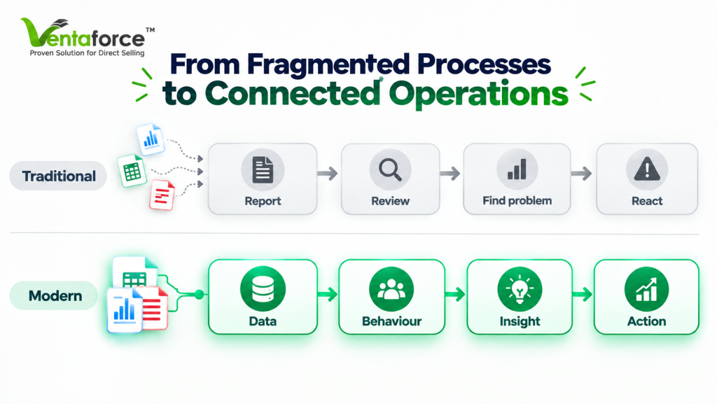 Ventaforce infographic comparing traditional fragmented processes of reporting, reviewing, finding problems, and reacting with modern connected operations using data, behaviour, insights, and action.