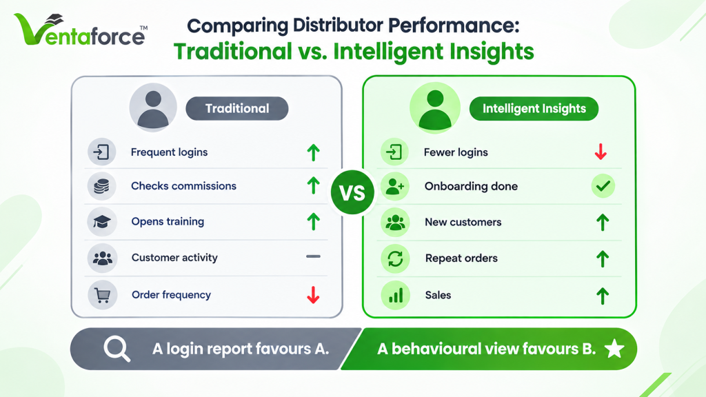 Ventaforce infographic comparing traditional distributor performance with intelligent insights, highlighting login frequency, commission checks, training, customer activity, order frequency, onboarding, new customers, repeat orders, and sales.