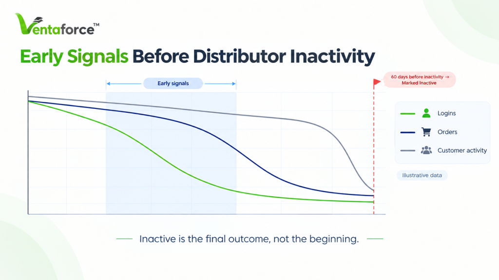 Ventaforce infographic showing early signals before distributor inactivity, with illustrative trends for logins, orders, and customer activity leading up to the 60-day inactivity mark.
