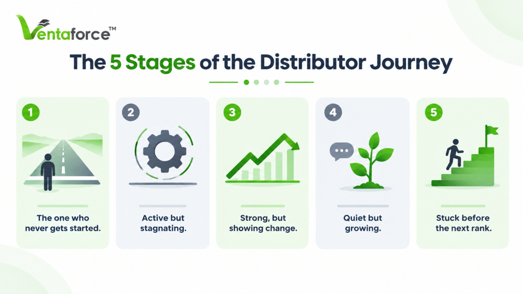 Ventaforce infographic showing the 5 stages of the distributor journey, from never getting started and stagnating activity to showing change, growing quietly, and being stuck before the next rank.