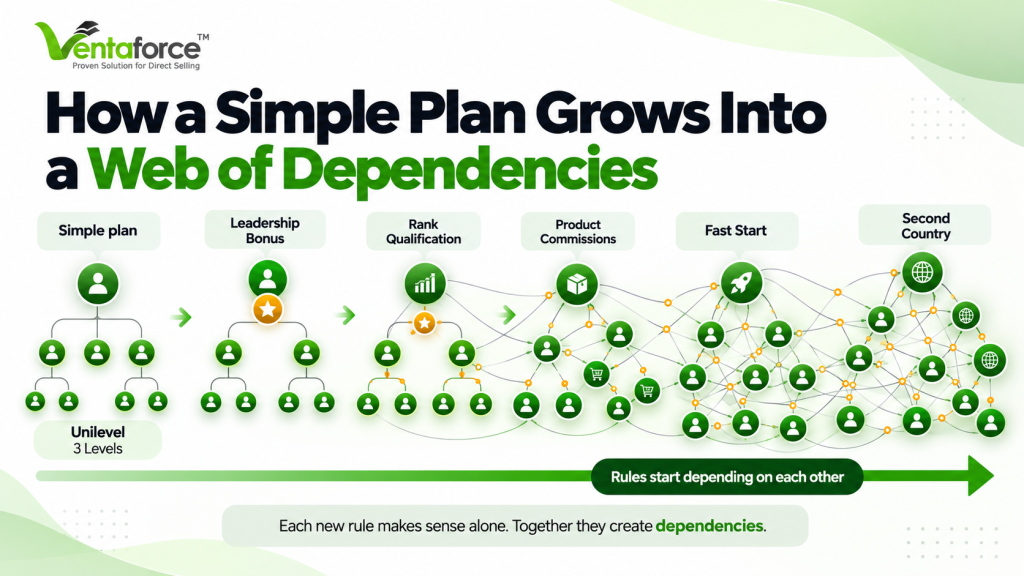 Ventaforce infographic showing how a simple unilevel MLM compensation plan with three levels evolves into a complex web of dependencies through leadership bonuses, rank qualification, product commissions, fast start bonuses, and second-country expansion.