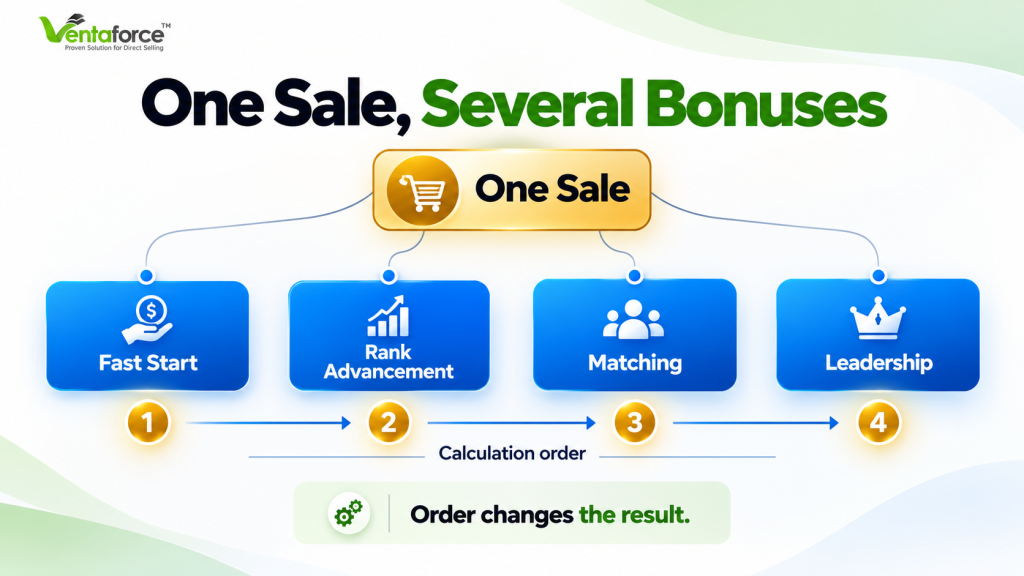 Ventaforce MLM software compensation plan showing how one sale generates multiple bonuses, including Fast Start, Rank Advancement, Matching, and Leadership bonuses in a defined calculation order.