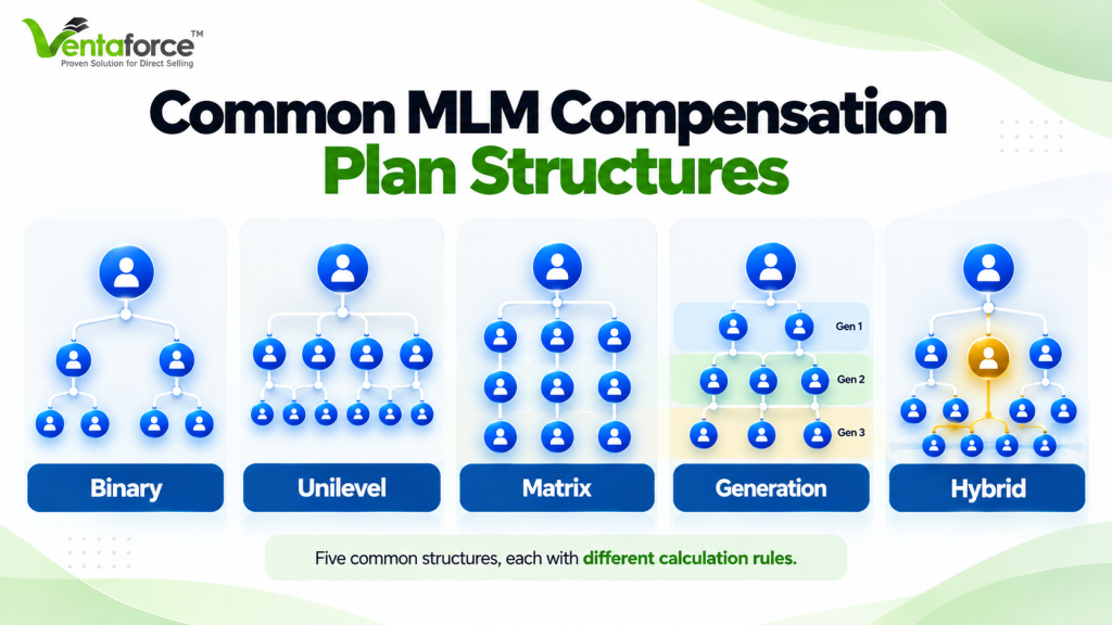 Which MLM / Direct Selling Software Supports Complex Compensation Plans?