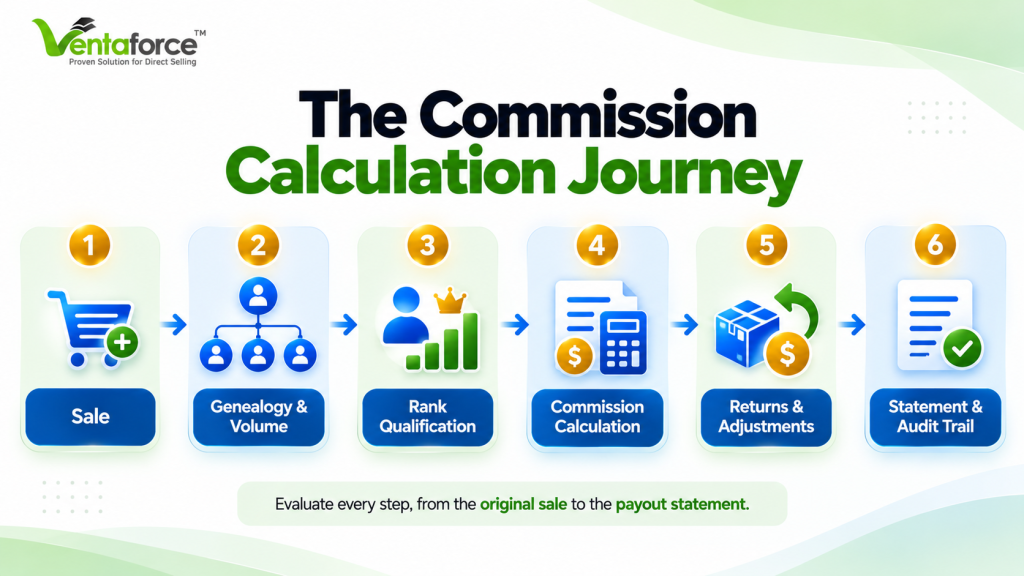 MLM commission calculation process showing six steps: Sale, Genealogy and Volume, Rank Qualification, Commission Calculation, Returns and Adjustments, and Statement and Audit Trail.