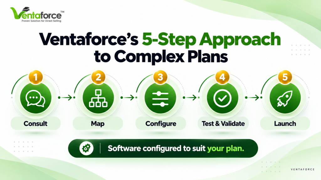 Ventaforce’s 5-step approach to configuring complex MLM compensation plans: Consult, Map, Configure, Test & Validate, and Launch.