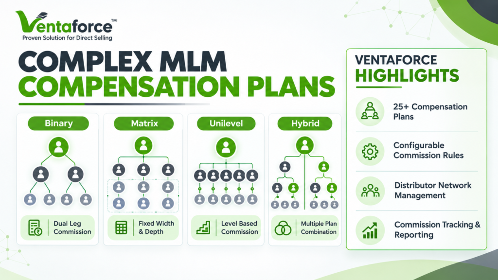 Ventaforce MLM software infographic showcasing Binary, Matrix, Unilevel, and Hybrid compensation plans, with features including configurable commission rules, distributor network management, and commission tracking and reporting.