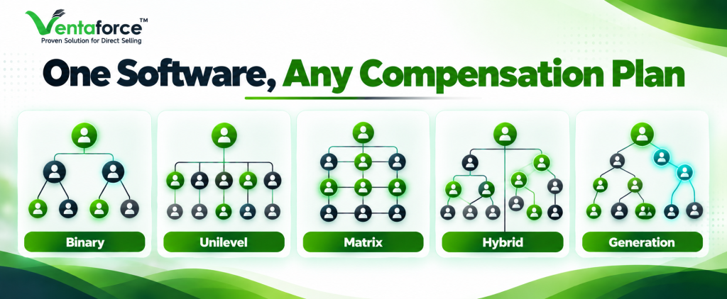 Infographic showing Binary, Unilevel, Matrix, Hybrid, and Generation compensation plan structures under the heading “One Software, Any Compensation Plan.”