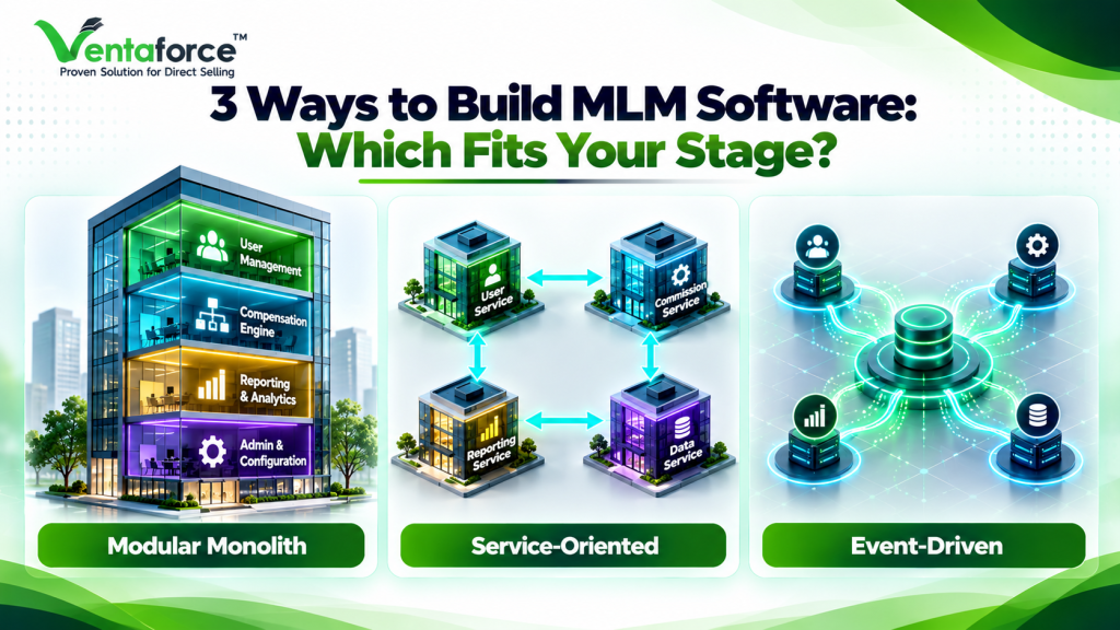 Ventaforce infographic comparing three MLM software architecture approaches: Modular Monolith, Service-Oriented Architecture, and Event-Driven Architecture, with visual representations of software modules, interconnected services, and centralized event processing.