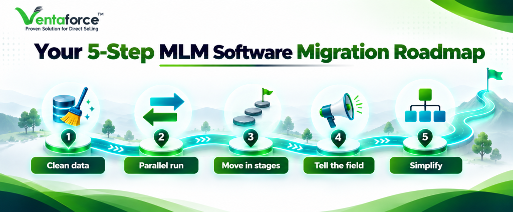 Ventaforce infographic illustrating a 5-step MLM software migration roadmap: clean data, parallel run, move in stages, tell the field, and simplify, with visual icons representing each step along a guided path.