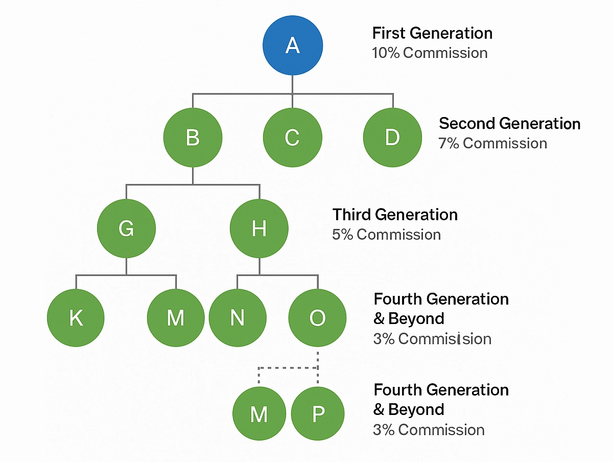 generation mlm plan
